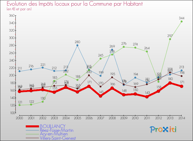 Evolution et montant des impôts locaux par Habitant pour BOUILLANCY et les communes proches de 2000 à 2014 Comparaison des impôts locaux par habitant pour BOUILLANCY et les communes voisines de 2000 à 2014