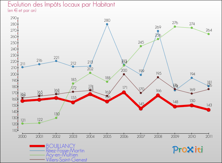 Evolution et montant des impôts locaux par Habitant pour BOUILLANCY et les communes proches Comparaison des impôts locaux par habitant pour BOUILLANCY et les communes voisines