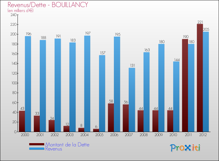 Evolution comparée de la dette et des revenus pour la commune de BOUILLANCY de 2000 à 2012 Comparaison de la dette et des revenus pour BOUILLANCY de 2000 à 2012