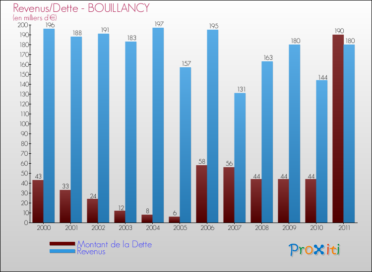 Evolution comparée de la dette et des revenus pour la commune de BOUILLANCY de 2000 à 2011 Comparaison de la dette et des revenus pour BOUILLANCY de 2000 à 2011