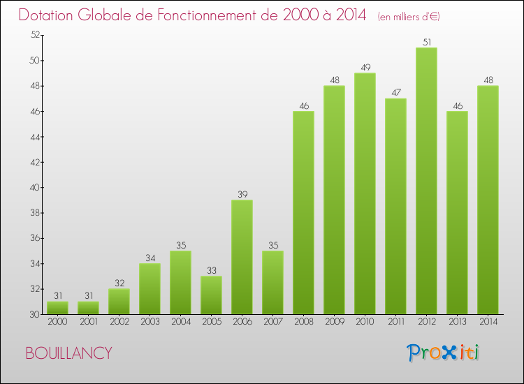 Evolution du montant de la Dotation Globale de Fonctionnement pour la commune de BOUILLANCY de 2000 à 2014 Evolution du montant de la Dotation Globale de Fonctionnement pour BOUILLANCY de 2000 à 2014