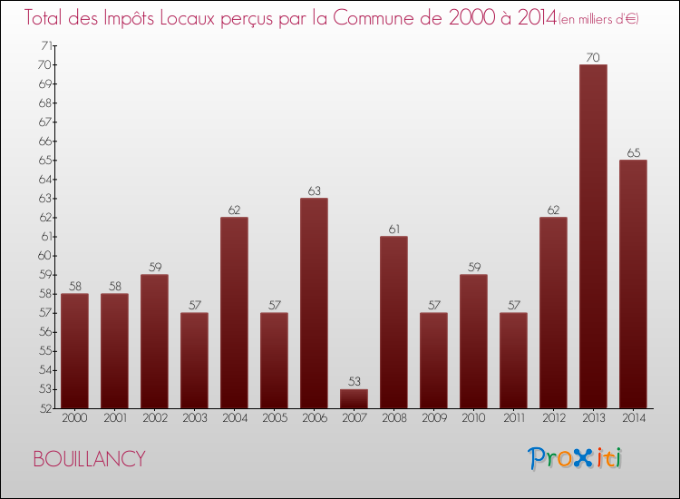 Evolution des Impôts Locaux pour la commune de BOUILLANCY de 2000 à 2014 Evolution des Impôts Locaux pour BOUILLANCY de 2000 à 2014