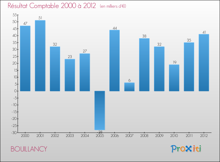 Evolution du résultat comptable pour la commune de BOUILLANCY de 2000 à 2012 Evolution du résultat comptable pour BOUILLANCY de 2000 à 2012