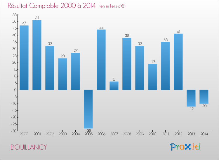 Evolution du résultat comptable pour la commune de BOUILLANCY de 2000 à 2014 Evolution du résultat comptable pour BOUILLANCY de 2000 à 2014