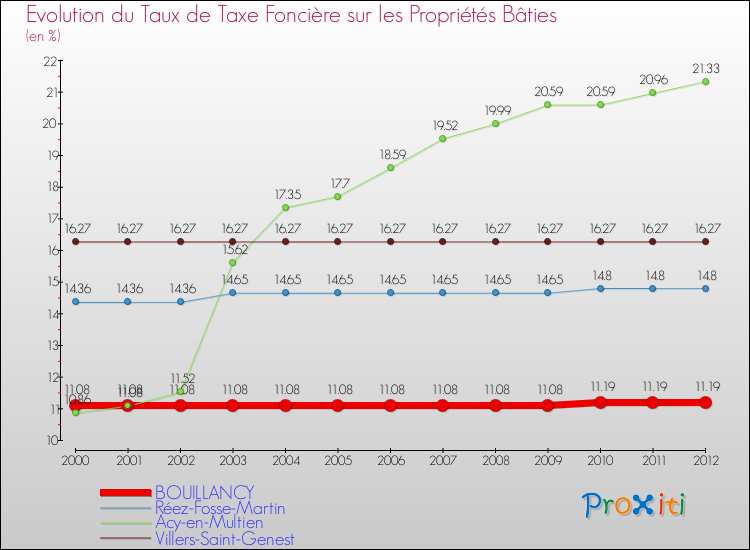 Evolution du taux de la taxe foncière sur le bati pour BOUILLANCY et les communes proches de 2000 à 2012 Comparaison des taux de taxe foncière sur le bati pour BOUILLANCY et les communes voisines de 2000 à 2012