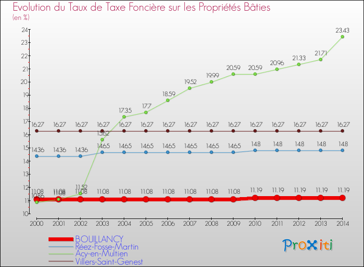 Evolution du taux de la taxe foncière sur le bati pour BOUILLANCY et les communes proches de 2000 à 2014 Comparaison des taux de taxe foncière sur le bati pour BOUILLANCY et les communes voisines de 2000 à 2014