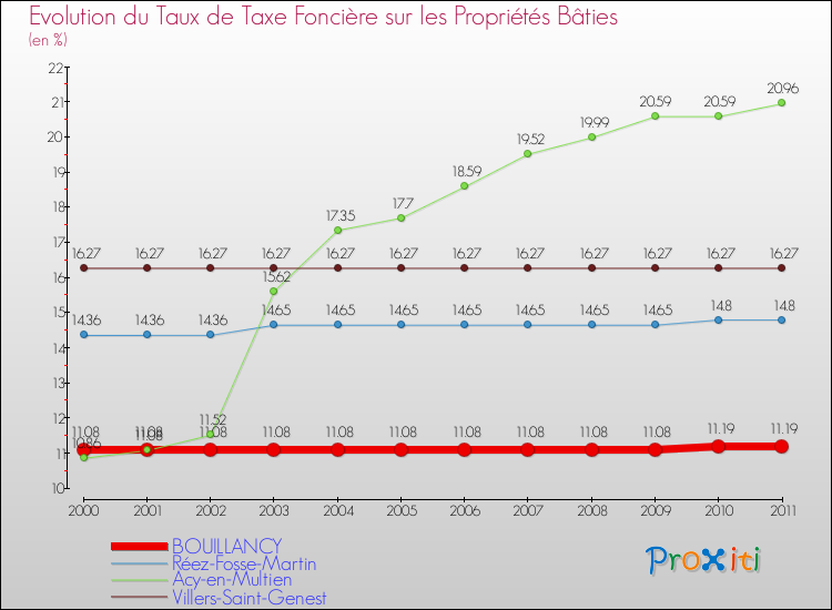 Evolution du taux de la taxe foncière sur le bati pour BOUILLANCY et les communes proches Comparaison des taux de taxe foncière sur le bati pour BOUILLANCY et les communes voisines
