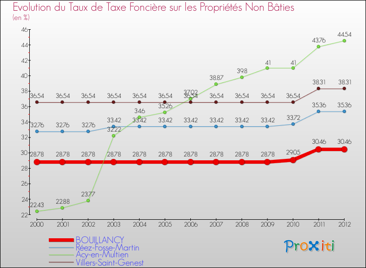 Evolution du taux de la taxe foncière sur les immeubles et terrains non batis pour BOUILLANCY et les communes proches de 2000 à 2012 Comparaison des taux de la taxe foncière sur les immeubles et terrains non batis pour BOUILLANCY et les communes voisines de 2000 à 2012