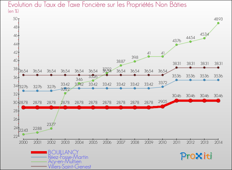 Evolution du taux de la taxe foncière sur les immeubles et terrains non batis pour BOUILLANCY et les communes proches de 2000 à 2014 Comparaison des taux de la taxe foncière sur les immeubles et terrains non batis pour BOUILLANCY et les communes voisines de 2000 à 2014