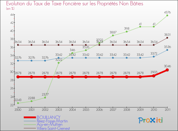 Evolution du taux de la taxe foncière sur les immeubles et terrains non batis pour BOUILLANCY et les communes proches Comparaison des taux de la taxe foncière sur les immeubles et terrains non batis pour BOUILLANCY et les communes voisines