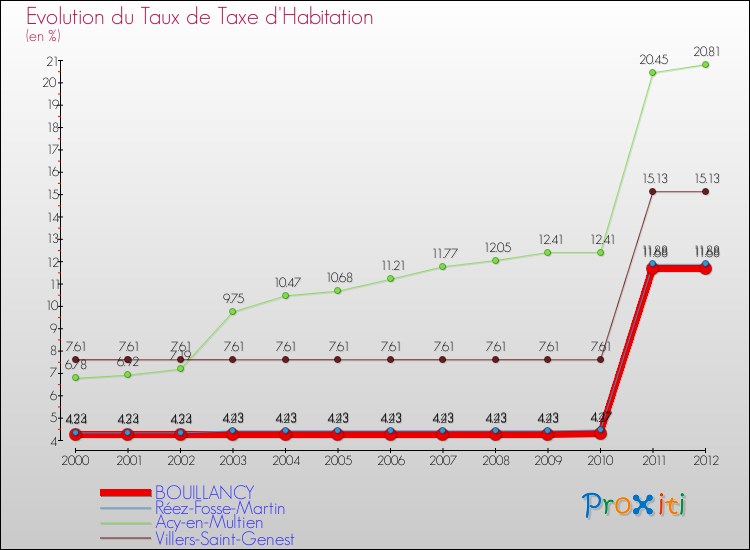 Evolution du taux de la taxe d'habitation pour BOUILLANCY et les communes proches Comparaison des taux de la taxe d'habitation pour BOUILLANCY et les communes voisines