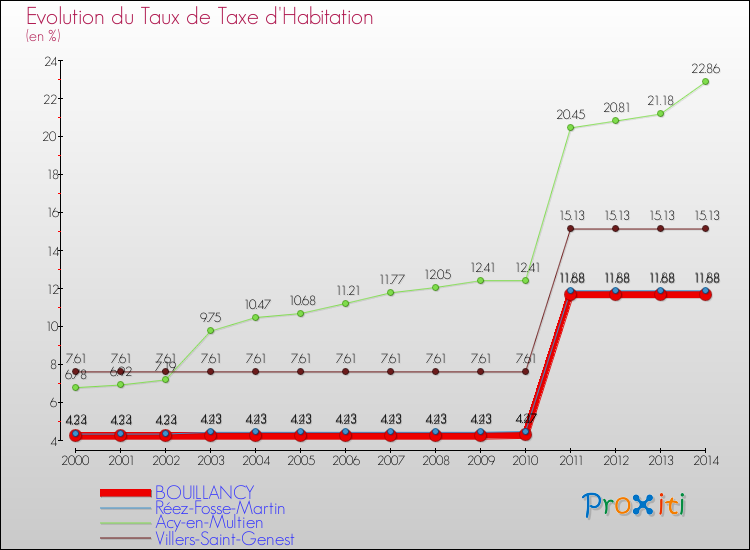 Evolution du taux de la taxe d'habitation pour BOUILLANCY et les communes proches de 2000 à 2014 Comparaison des taux de la taxe d'habitation pour BOUILLANCY et les communes voisines de 2000 à 2014