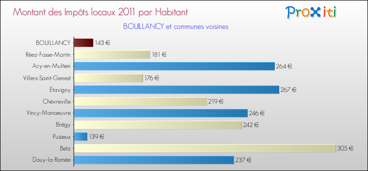 Montant des impôts locaux par Habitant pour BOUILLANCY et les communes proches Comparaison des impôts locaux par habitant pour BOUILLANCY et les communes voisines