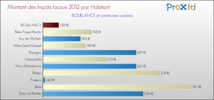 Montant des impôts locaux par Habitant pour BOUILLANCY et les communes proches Comparaison des impôts locaux par habitant pour BOUILLANCY et les communes voisines