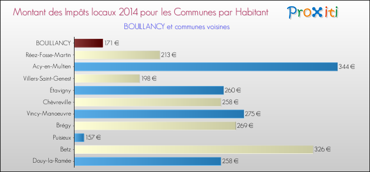Montant des impôts locaux par Habitant pour BOUILLANCY et les communes proches en 2014 Comparaison des impôts locaux par habitant pour BOUILLANCY et les communes voisines en 2014