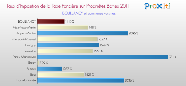 Taux d'imposition de la taxe foncière sur le bati 2011 pour BOUILLANCY et les communes proches Comparaison des taux d'imposition de la taxe foncière sur le bati 2011 pour BOUILLANCY et les communes voisines