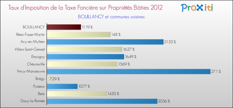 Taux d'imposition de la taxe foncière sur le bati 2012 pour BOUILLANCY et les communes proches Comparaison des taux d'imposition de la taxe foncière sur le bati 2012 pour BOUILLANCY et les communes voisines
