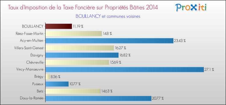 Taux d'imposition de la taxe foncière sur le bati 2014 pour BOUILLANCY et les communes proches Comparaison des taux d'imposition de la taxe foncière sur le bati 2014 pour BOUILLANCY et les communes voisines