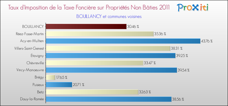 Taux d'imposition de la taxe foncière sur les immeubles et terrains non batis 2011 pour BOUILLANCY et les communes proches Comparaison des taux d'imposition de la taxe foncière sur les immeubles et terrains non batis 2011 pour BOUILLANCY et les communes voisines
