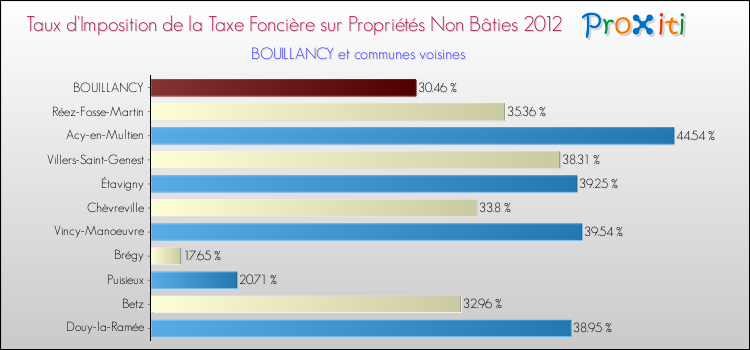 Taux d'imposition de la taxe foncière sur les immeubles et terrains non batis 2012 pour BOUILLANCY et les communes proches Comparaison des taux d'imposition de la taxe foncière sur les immeubles et terrains non batis 2012 pour BOUILLANCY et les communes voisines