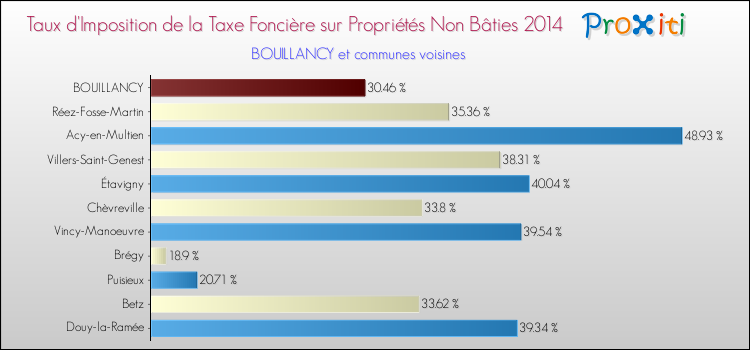 Taux d'imposition de la taxe foncière sur les immeubles et terrains non batis 2014 pour BOUILLANCY et les communes proches Comparaison des taux d'imposition de la taxe foncière sur les immeubles et terrains non batis 2014 pour BOUILLANCY et les communes voisines