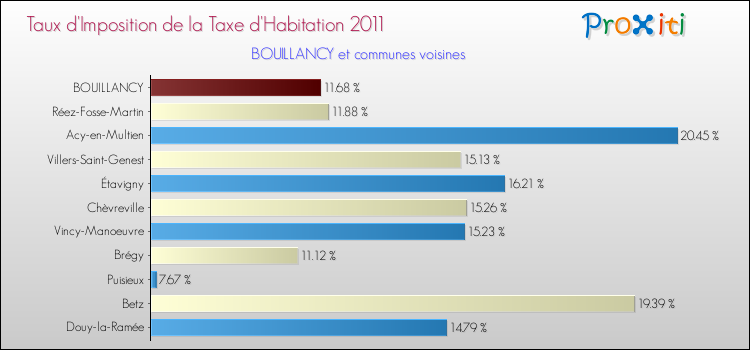 Taux d'imposition de la taxe d'habitation 2011 pour BOUILLANCY et les communes proches Comparaison des taux d'imposition de la taxe d'habitation 2011 pour BOUILLANCY et les communes voisines