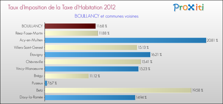 Taux d'imposition de la taxe d'habitation 2012 pour BOUILLANCY et les communes proches Comparaison des taux d'imposition de la taxe d'habitation 2012 pour BOUILLANCY et les communes voisines