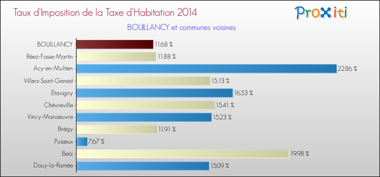 Taux d'imposition de la taxe d'habitation 2014 pour BOUILLANCY et les communes proches Comparaison des taux d'imposition de la taxe d'habitation 2014 pour BOUILLANCY et les communes voisines