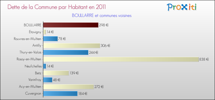 Dette par habitant de la commune en 2011 pour BOULLARRE et les communes proches Comparaison de la dette par habitant de la commune en 2011 pour BOULLARRE et les communes voisines