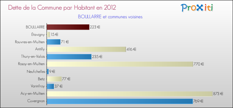 Dette par habitant de la commune en 2012 pour BOULLARRE et les communes proches Comparaison de la dette par habitant de la commune en 2012 pour BOULLARRE et les communes voisines