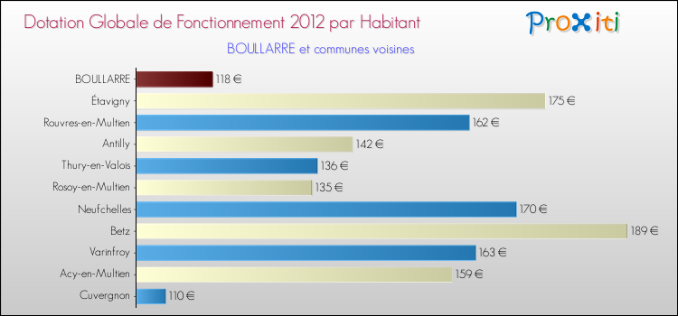 Montant des dotations globales de fonctionnement DGF par Habitant pour BOULLARRE et les communes proches Comparaison des des dotations globales de fonctionnement DGF par habitant pour BOULLARRE et les communes voisines