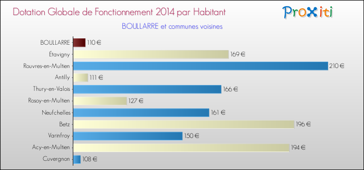 Montant des dotations globales de fonctionnement DGF par Habitant pour BOULLARRE et les communes proches en 2014. Comparaison des des dotations globales de fonctionnement DGF par habitant pour BOULLARRE et les communes voisines en 2014.
