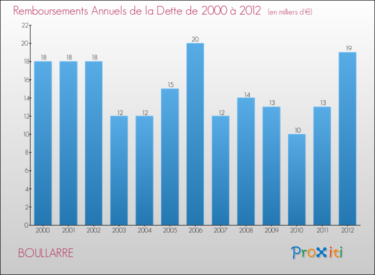 Evolution de l'annuité de la dette pour la commune de BOULLARRE de 2000 à 2012 Annuités de la dette pour BOULLARRE de 2000 à 2012