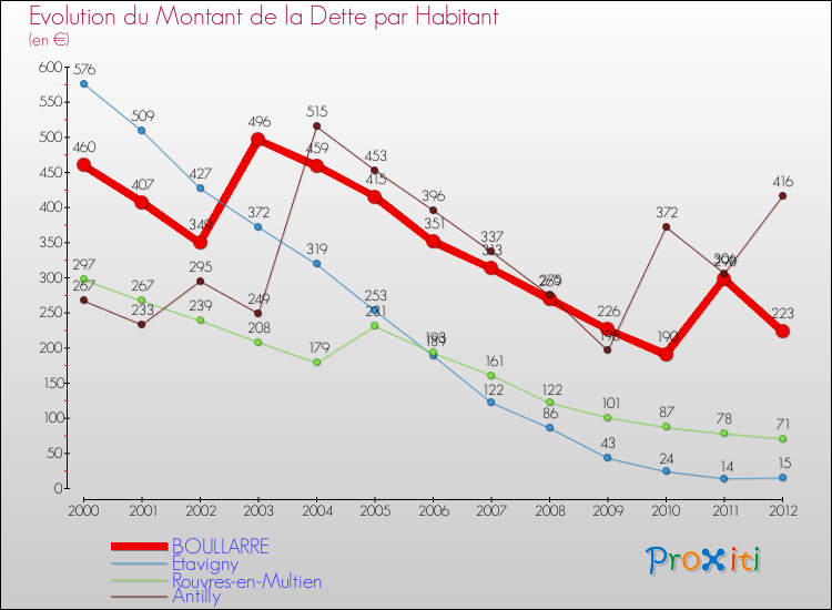 Evolution de la dette par habitant pour la commune de BOULLARRE et les communes proches de 2000 à 2012 Comparaison de la dette par habitant pour BOULLARRE et les communes voisines de 2000 à 2012