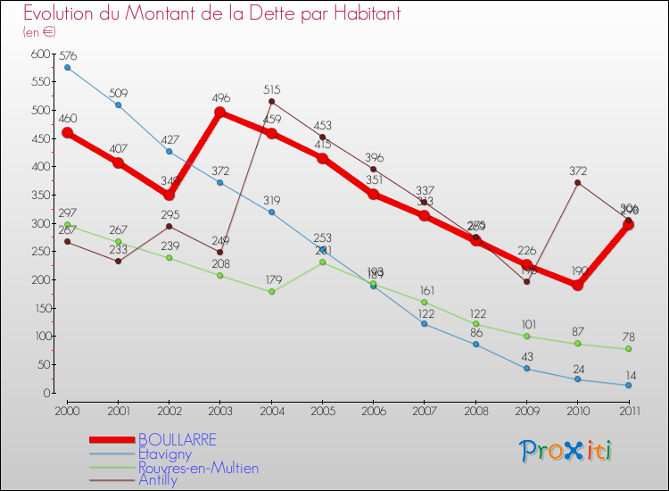 Evolution de la dette par habitant pour la commune de BOULLARRE et les communes proches Comparaison de la dette par habitant pour BOULLARRE et les communes voisines