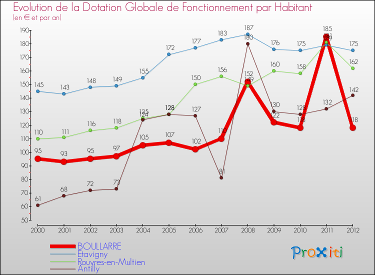 Evolution et montant de la dotation globale de fonctionnement par Habitant pour BOULLARRE et les communes proches Comparaison des dotations globales de fonctionnement par habitant pour BOULLARRE et les communes voisines