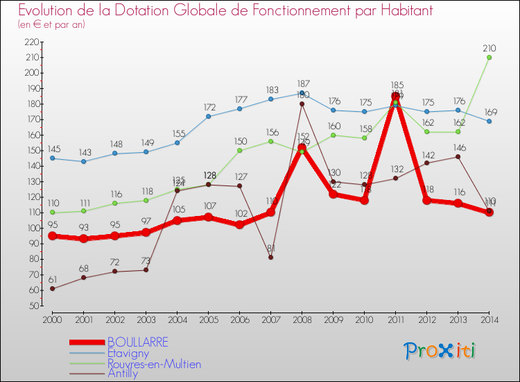 Evolution et montant de la dotation globale de fonctionnement par Habitant pour BOULLARRE et les communes proches de 2000 à 2014. Comparaison des dotations globales de fonctionnement par habitant pour BOULLARRE et les communes voisines de 2000 à 2014.