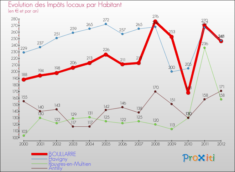 Evolution et montant des impôts locaux par Habitant pour BOULLARRE et les communes proches Comparaison des impôts locaux par habitant pour BOULLARRE et les communes voisines