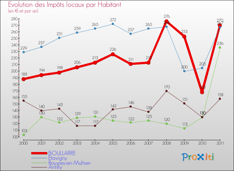 Evolution et montant des impôts locaux par Habitant pour BOULLARRE et les communes proches Comparaison des impôts locaux par habitant pour BOULLARRE et les communes voisines