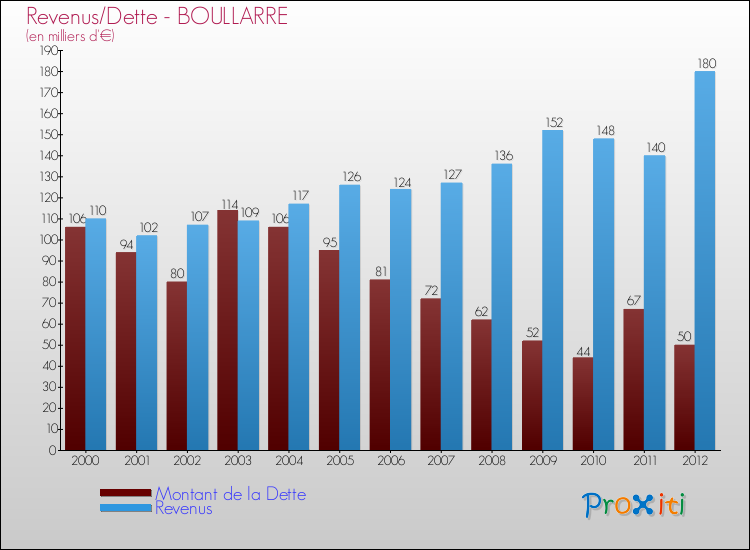 Evolution comparée de la dette et des revenus pour la commune de BOULLARRE de 2000 à 2012 Comparaison de la dette et des revenus pour BOULLARRE de 2000 à 2012