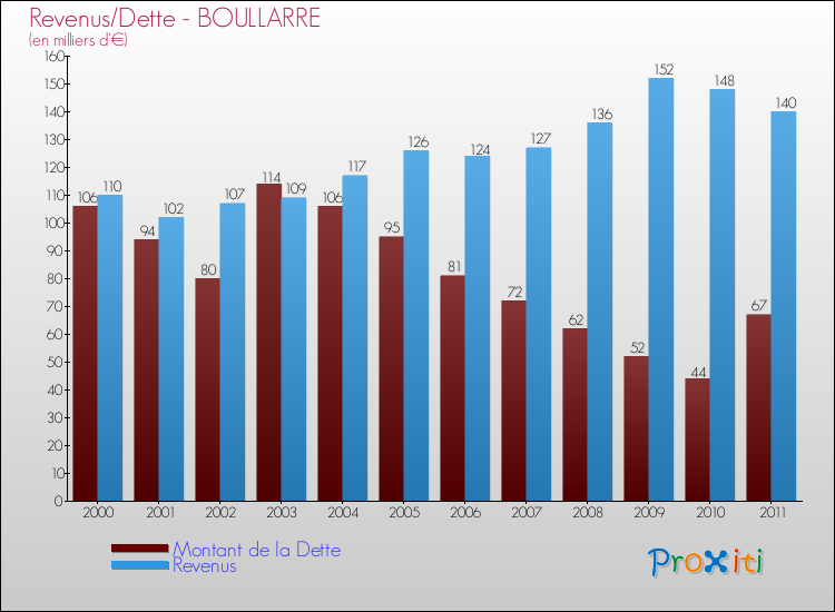 Evolution comparée de la dette et des revenus pour la commune de BOULLARRE de 2000 à 2011 Comparaison de la dette et des revenus pour BOULLARRE de 2000 à 2011