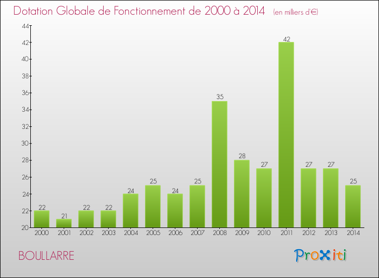 Evolution du montant de la Dotation Globale de Fonctionnement pour la commune de BOULLARRE de 2000 à 2014 Evolution du montant de la Dotation Globale de Fonctionnement pour BOULLARRE de 2000 à 2014