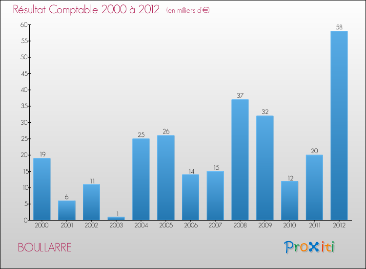 Evolution du résultat comptable pour la commune de BOULLARRE de 2000 à 2012 Evolution du résultat comptable pour BOULLARRE de 2000 à 2012