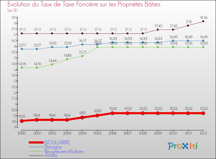 Evolution du taux de la taxe foncière sur le bati pour BOULLARRE et les communes proches de 2000 à 2012 Comparaison des taux de taxe foncière sur le bati pour BOULLARRE et les communes voisines de 2000 à 2012