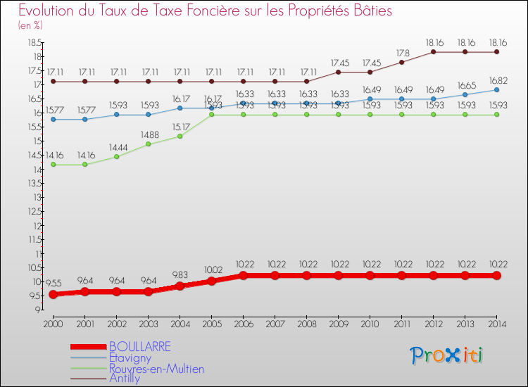 Evolution du taux de la taxe foncière sur le bati pour BOULLARRE et les communes proches de 2000 à 2014 Comparaison des taux de taxe foncière sur le bati pour BOULLARRE et les communes voisines de 2000 à 2014
