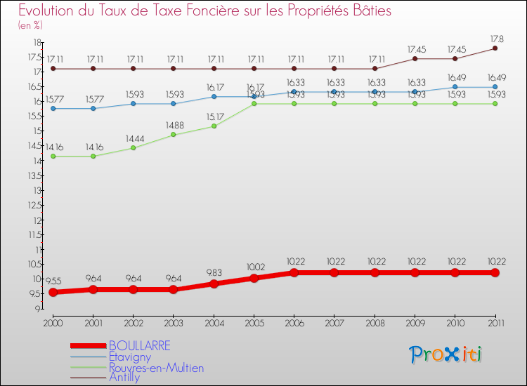 Evolution du taux de la taxe foncière sur le bati pour BOULLARRE et les communes proches Comparaison des taux de taxe foncière sur le bati pour BOULLARRE et les communes voisines