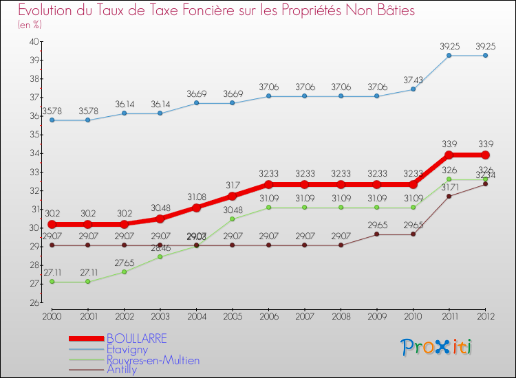 Evolution du taux de la taxe foncière sur les immeubles et terrains non batis pour BOULLARRE et les communes proches de 2000 à 2012 Comparaison des taux de la taxe foncière sur les immeubles et terrains non batis pour BOULLARRE et les communes voisines de 2000 à 2012