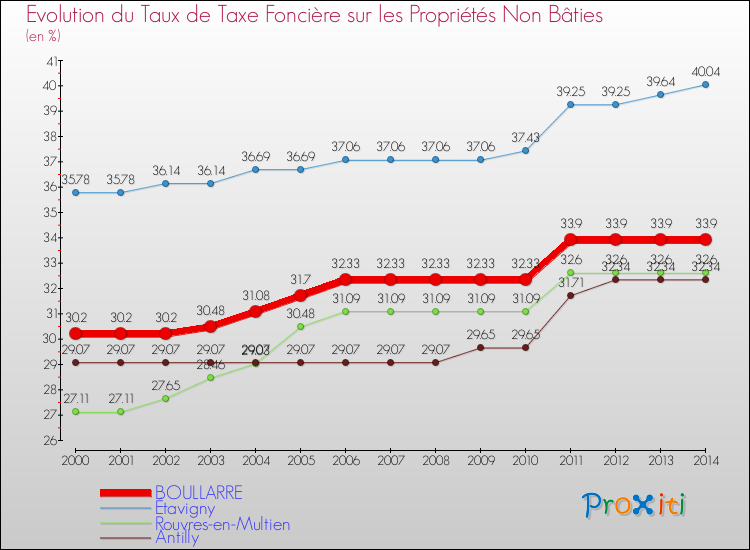 Evolution du taux de la taxe foncière sur les immeubles et terrains non batis pour BOULLARRE et les communes proches de 2000 à 2014 Comparaison des taux de la taxe foncière sur les immeubles et terrains non batis pour BOULLARRE et les communes voisines de 2000 à 2014