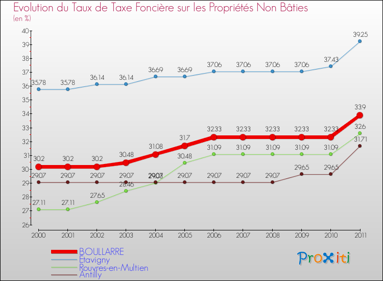Evolution du taux de la taxe foncière sur les immeubles et terrains non batis pour BOULLARRE et les communes proches Comparaison des taux de la taxe foncière sur les immeubles et terrains non batis pour BOULLARRE et les communes voisines