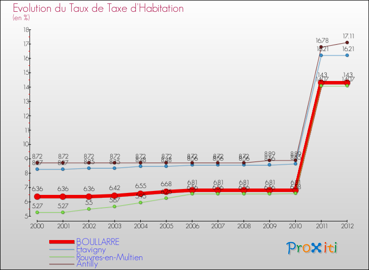 Evolution du taux de la taxe d'habitation pour BOULLARRE et les communes proches Comparaison des taux de la taxe d'habitation pour BOULLARRE et les communes voisines